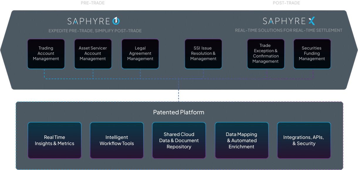 Saphyre Platform